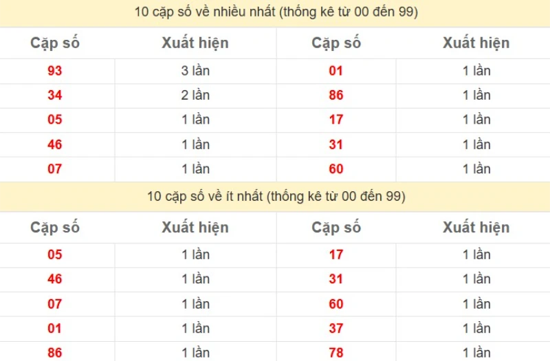 Thống kê cặp số cuối giải đặc biệt XSMB