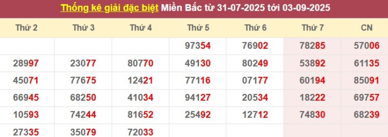 Thống kê giải đặc biệt từ 31/07/2025 tới 03/09/2025