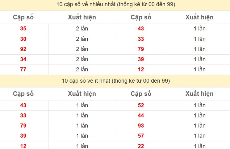 Bảng Thống kê 2 số cuối đặc biệt về nhiều nhất trong 30 ngày trở lại
