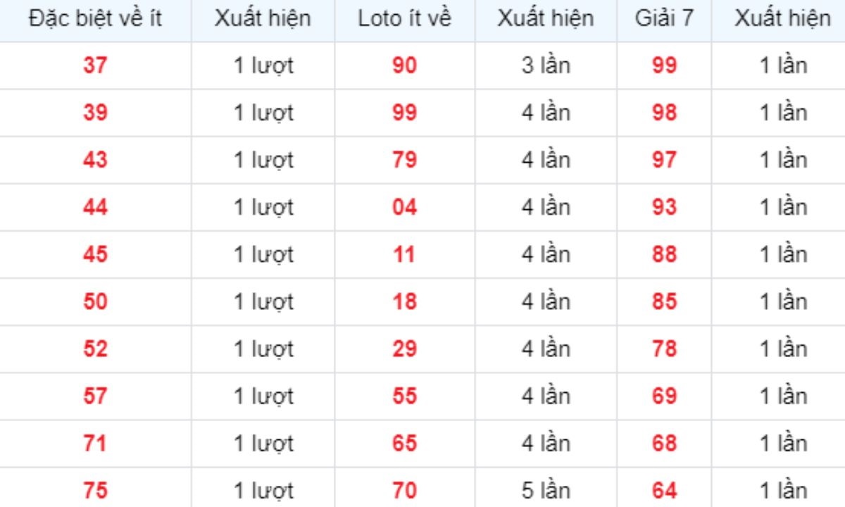 Thống kê XSMB về ít 09/09/2025