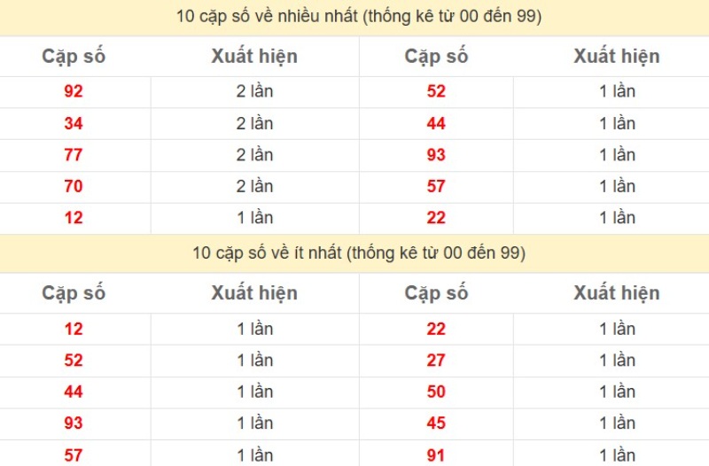 Bảng Thống kê 2 số cuối đặc biệt về nhiều nhất trong 30 ngày trở lại