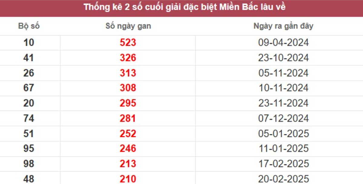 Thống kê 2 số cuối giải đặc biệt lâu chưa về