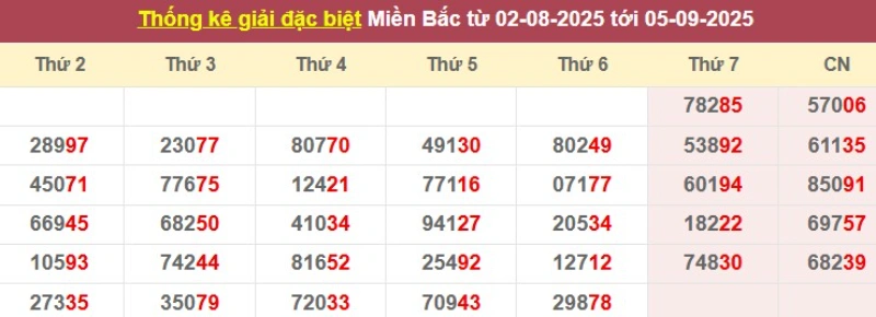 Thống kê giải đặc biệt từ 02/08/2025 tới 05/09/2025