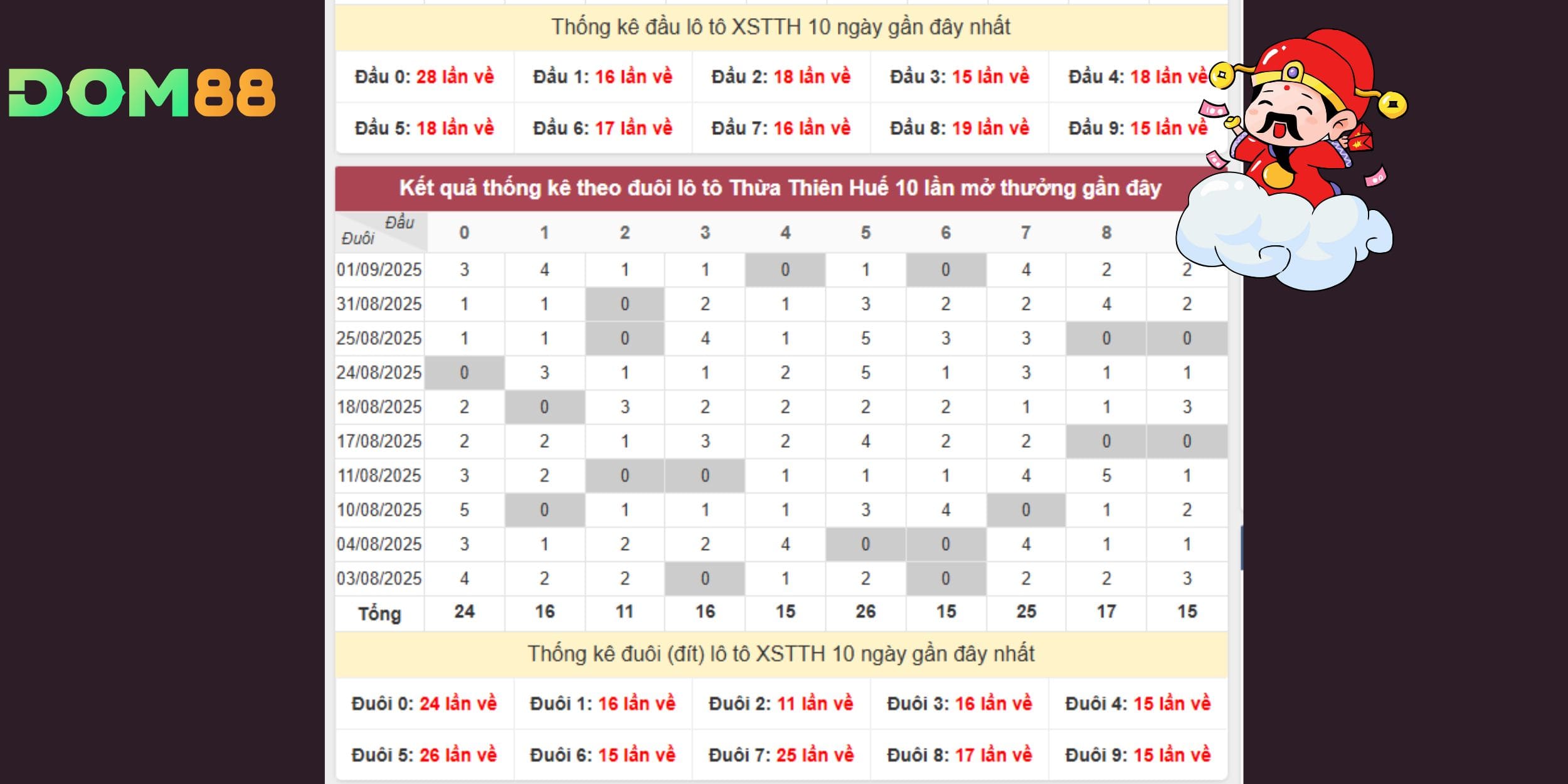 Thừa Thiên Huế ngày 07-09 hứa hẹn bùng nổ với đầu 0 – 5 và đuôi 0 – 5 – 7