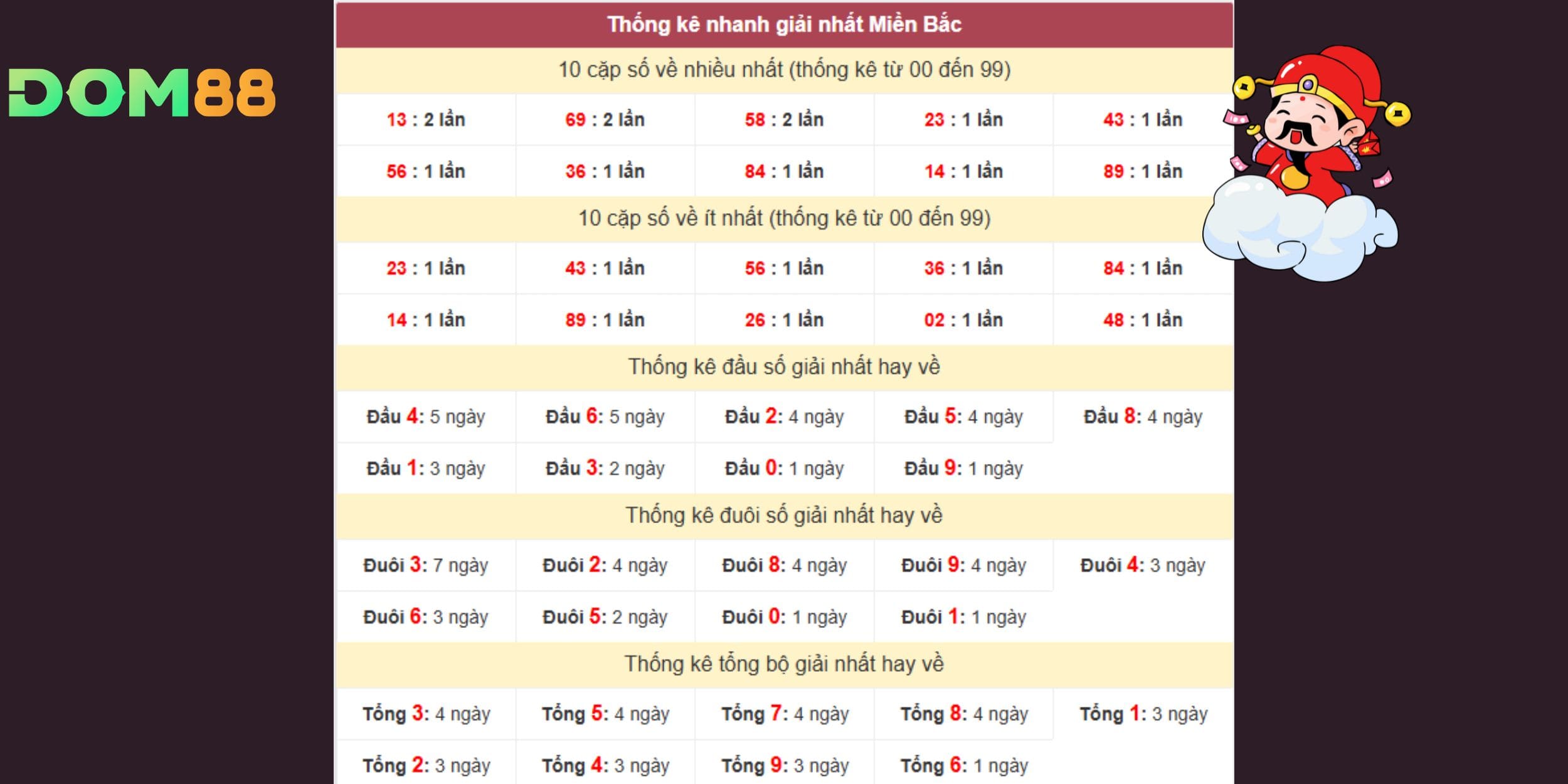 Tổng giải nhất nghiêng về số 5, củng cố cơ sở dự đoán miền Bắc ngày 22-09