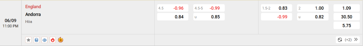 Soi kèo bóng đá Anh vs Andorra