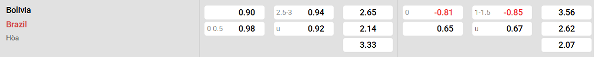 Soi kèo - Nhận định Bolivia vs Brazil