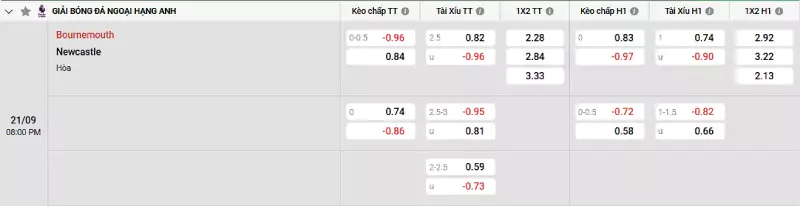 Soi kèo Bournemouth vs Newcastle