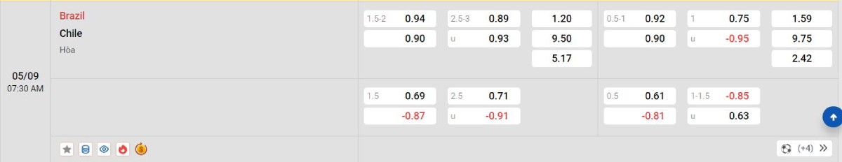 Soi kèo bóng đá Brazil vs Chile
