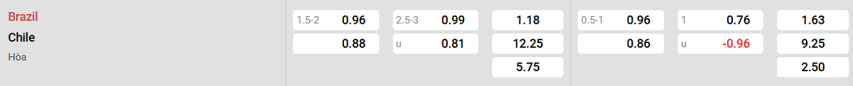 Soi kèo - Nhận định Brazil vs Chile