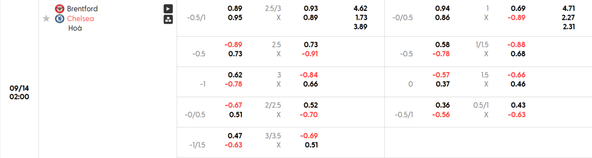Soi kèo và nhận định Brentford - Chelsea