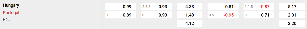 Soi kèo - Nhận định Hungary vs Bồ Đào Nha