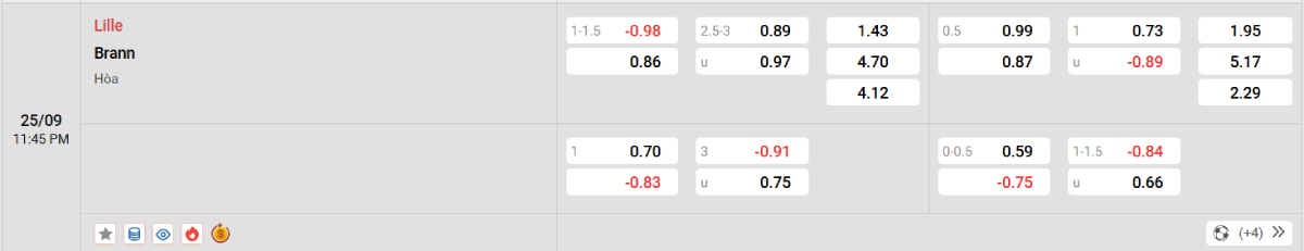 Soi kèo bóng đá Lille vs Brann