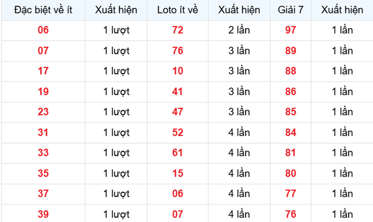 Thống kê XSMB về ít 30/09/2025