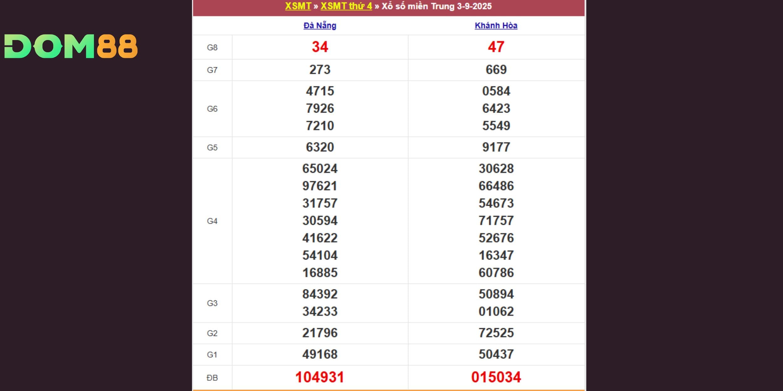 Xổ số Đà Nẵng - Khánh Hòa trong ngày 03-09-2025