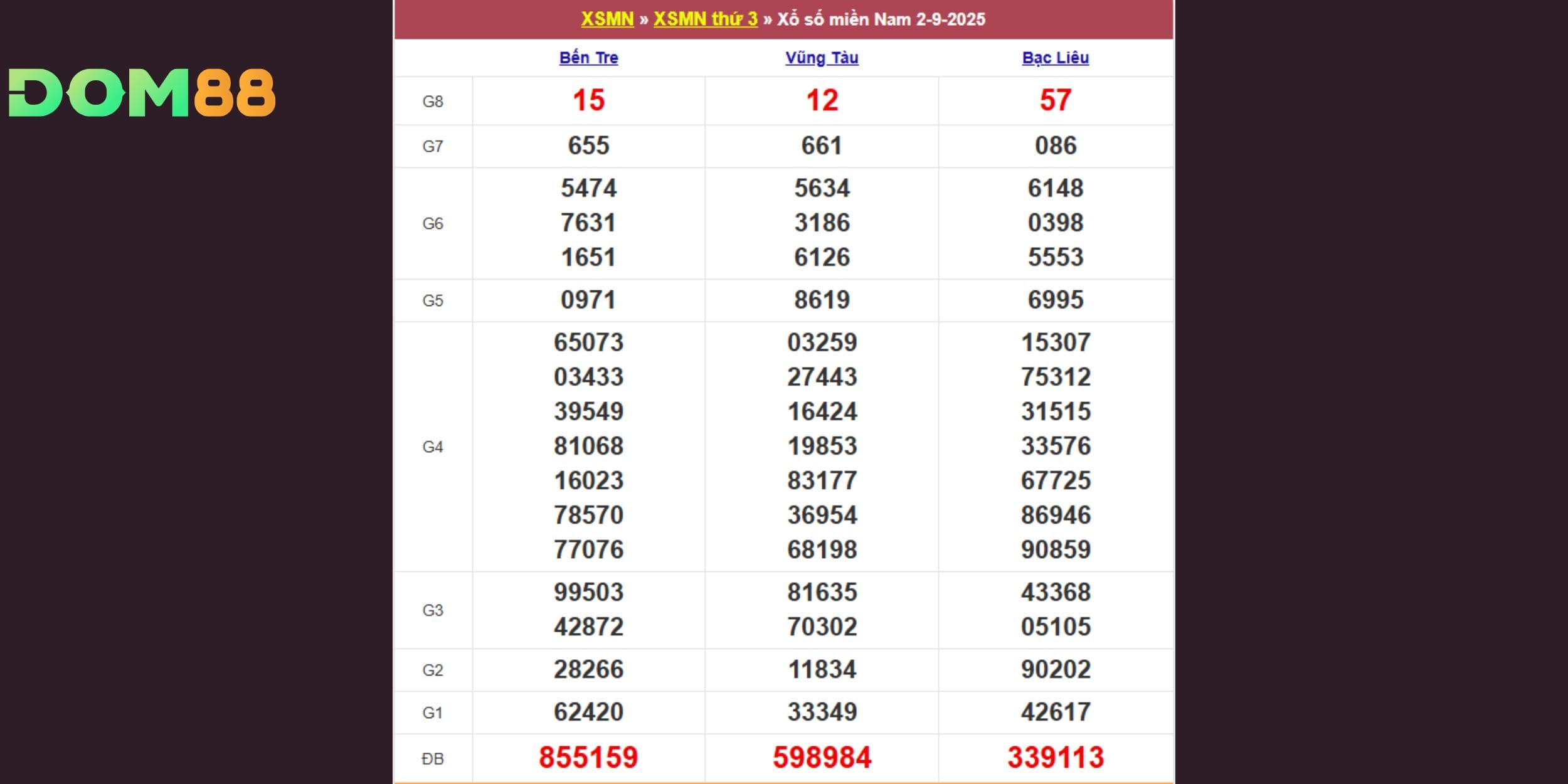 Xổ số miền Nam vào thứ ba ngày 02-09-2025