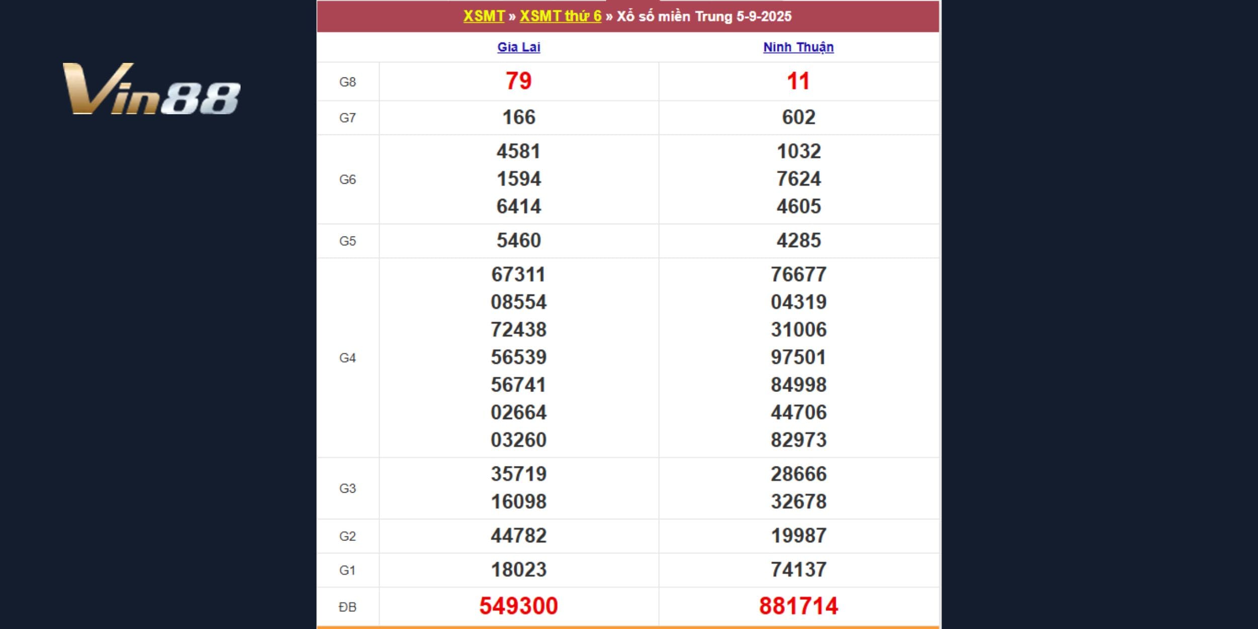 Xổ số miền Trung ngày 05-09-2025 theo đài Gia Lai và Ninh Thuận