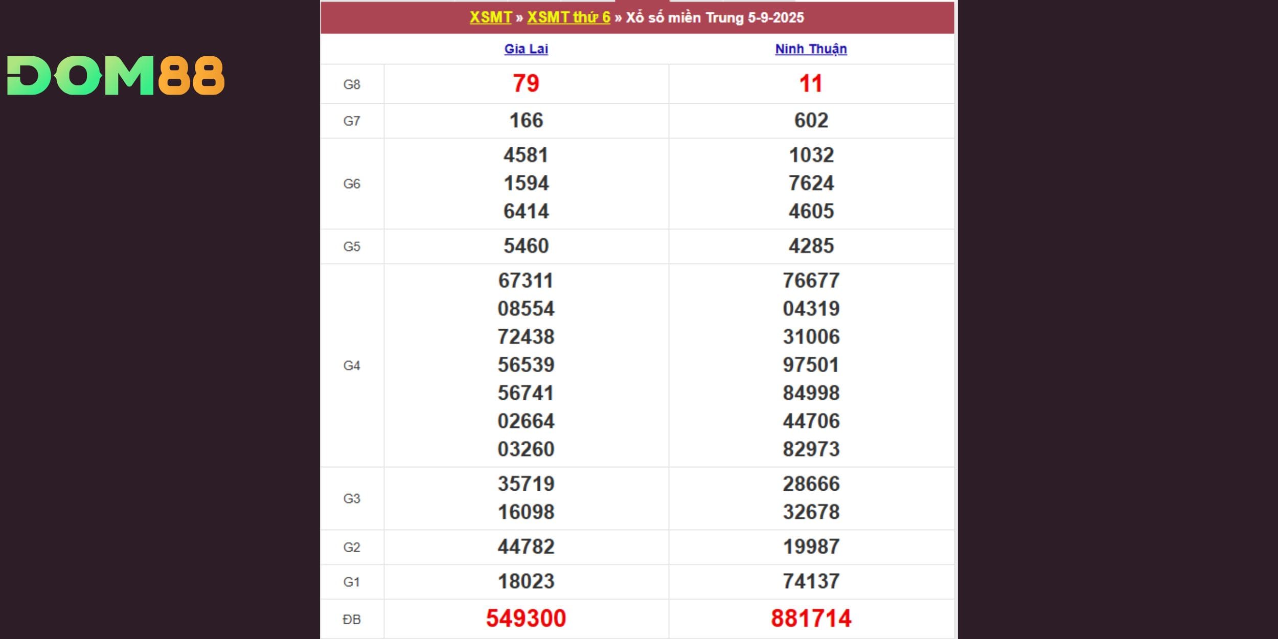 Xổ số miền Trung ngày 05-09-2025 theo đài Gia Lai và Ninh Thuận