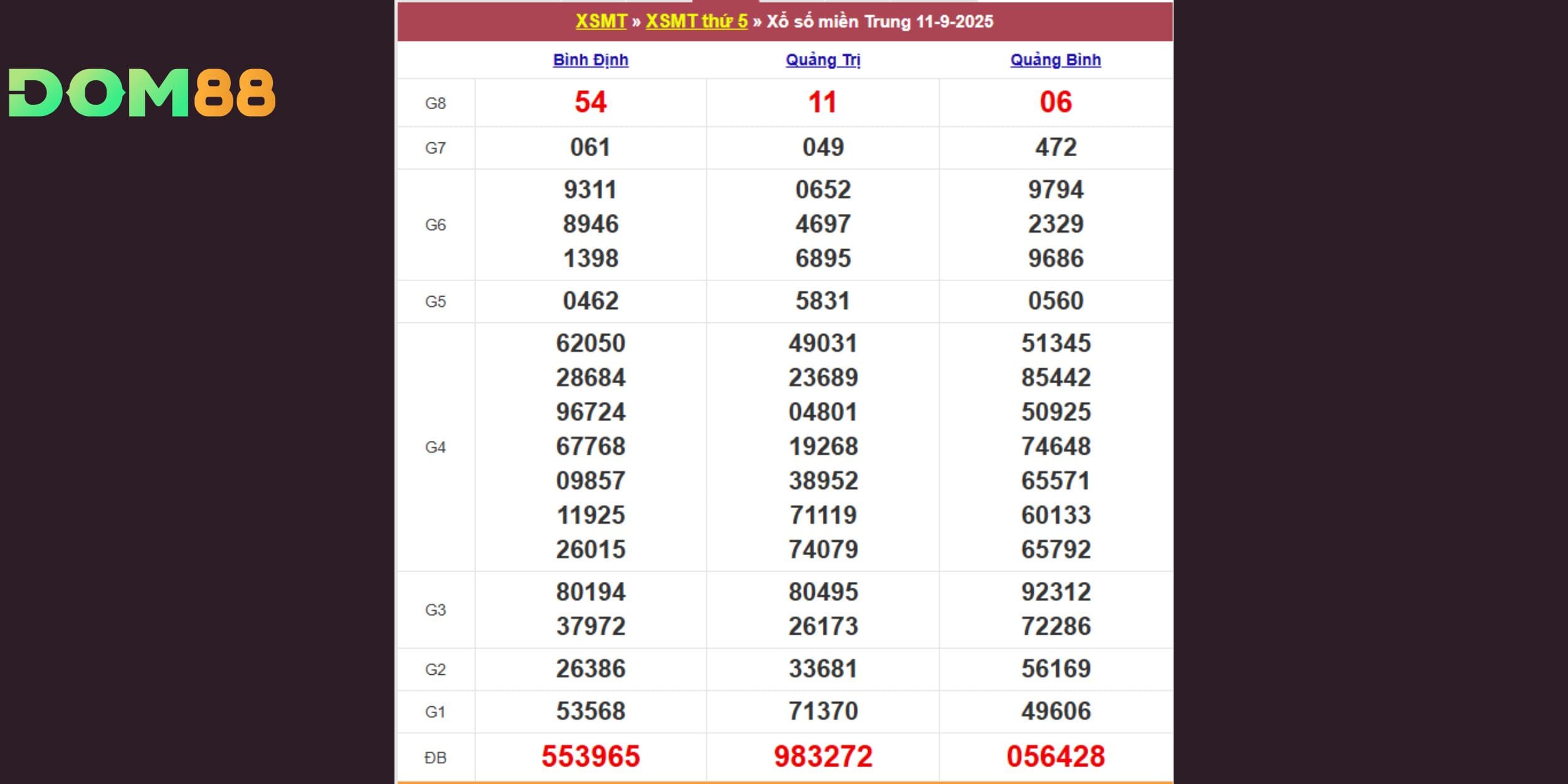Xổ số miền Trung ngày 11-09 theo đài Bình Định - Quảng Trị - Quảng Bình