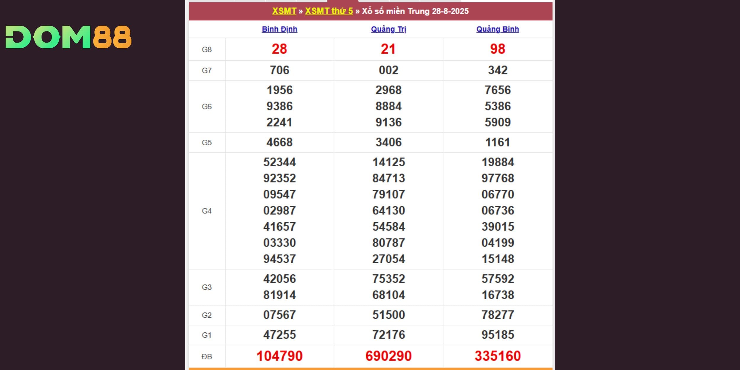 Xổ số miền Trung theo đài Bình Định, Quảng Trị, Quảng Bình