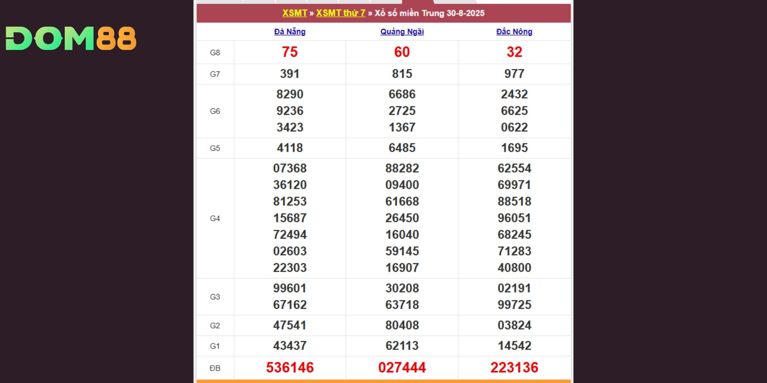 Xổ số miền Trung theo đài Đà Nẵng - Quảng Ngãi - Đăk Nông