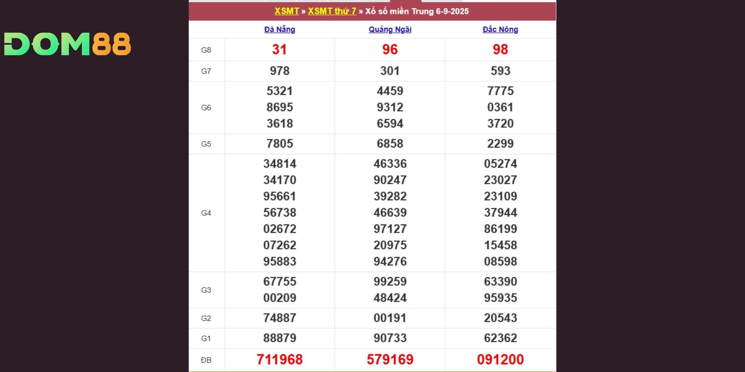 Xổ số miền Trung vào thứ bảy ngày 06-09-2025