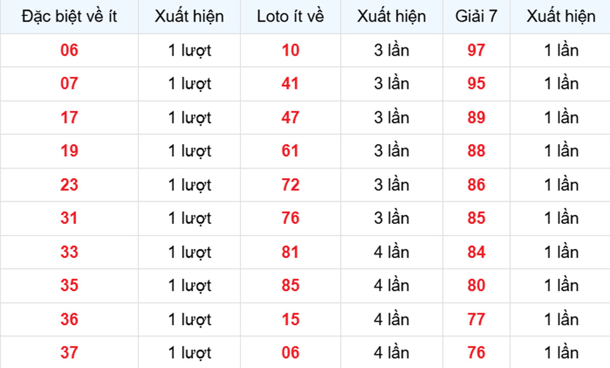 Thống kê XSMB về ít 01/10/2025