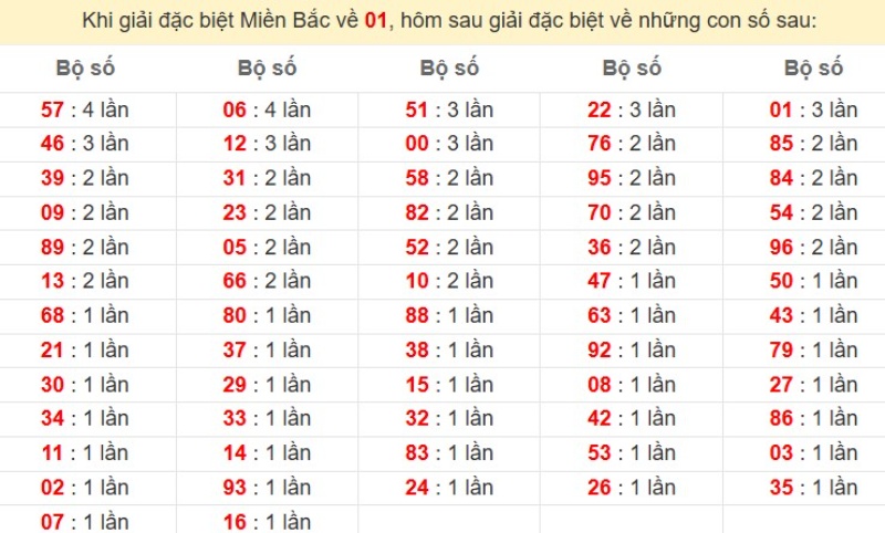 Bảng đặc biệt về 01 đánh ra con gì?