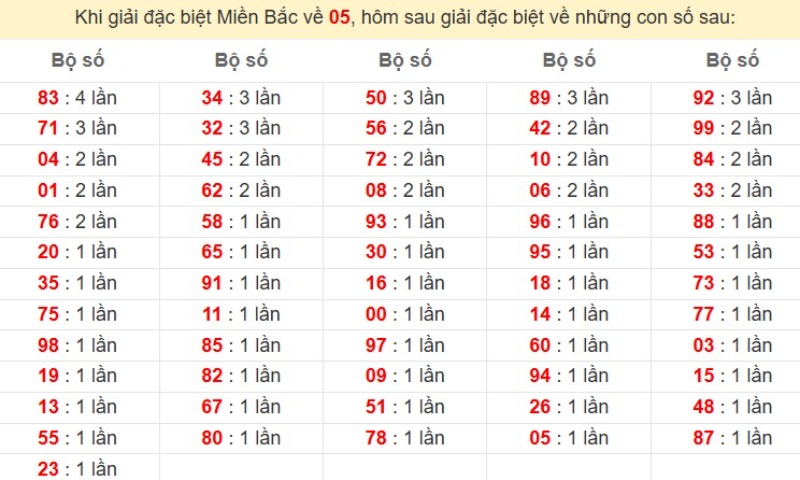 Bảng đặc biệt về 05 đánh ra con gì?