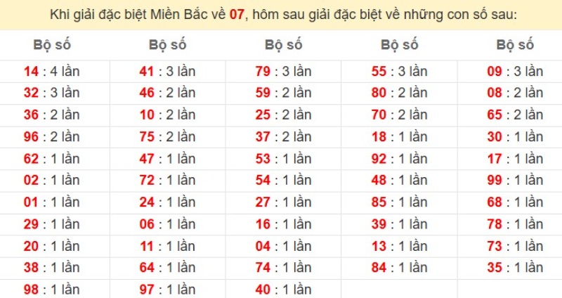 Bảng đặc biệt về 07 đánh ra con gì?