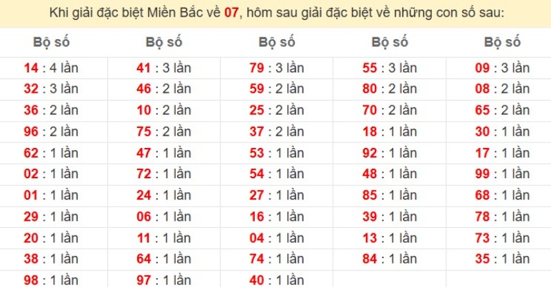 Bảng đặc biệt về 07 đánh ra con gì?