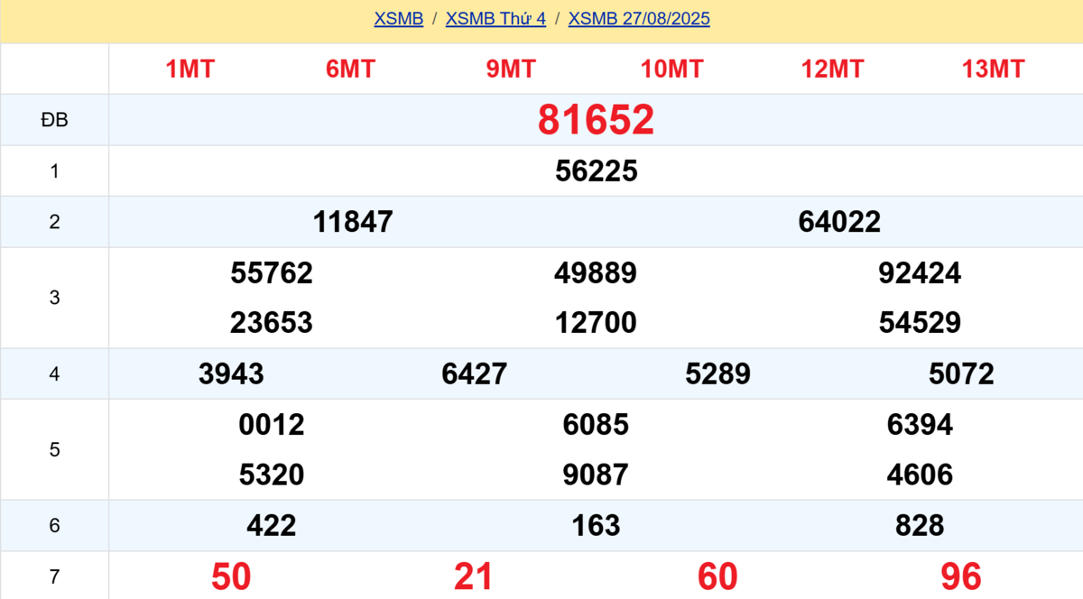 Kết quả XSMB tuần trước 27/08/2025