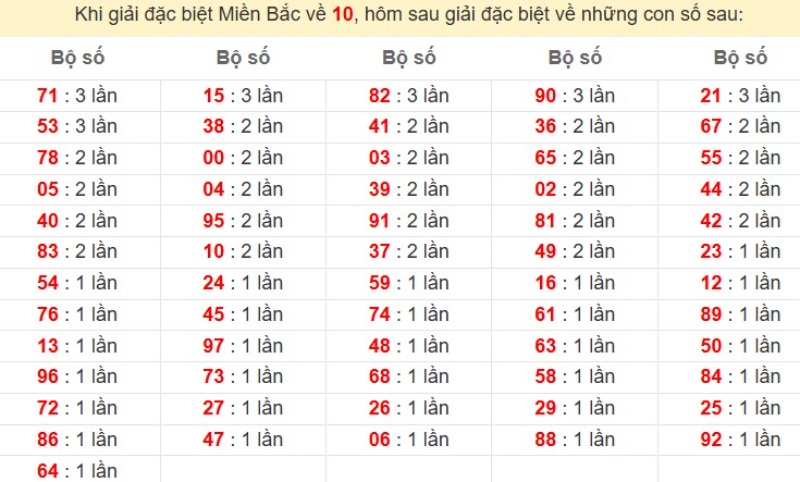 Bảng đặc biệt về 10 đánh ra con gì?
