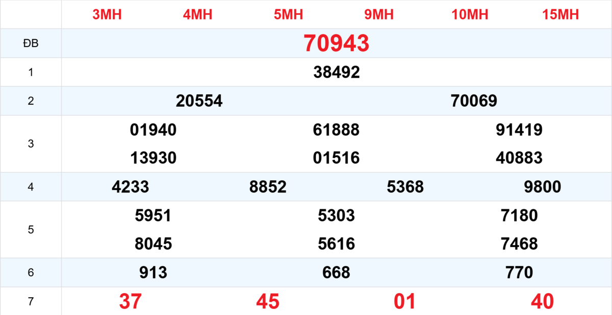 Kết quả XSMB tuần trước 04/09/2025