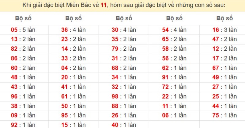 Bảng đặc biệt về 11 đánh ra con gì?