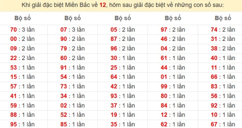 Bảng đặc biệt về 12 đánh ra con gì?