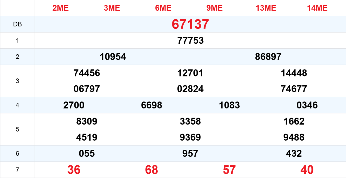 Kết quả XSMB tuần trước 07/09/2025