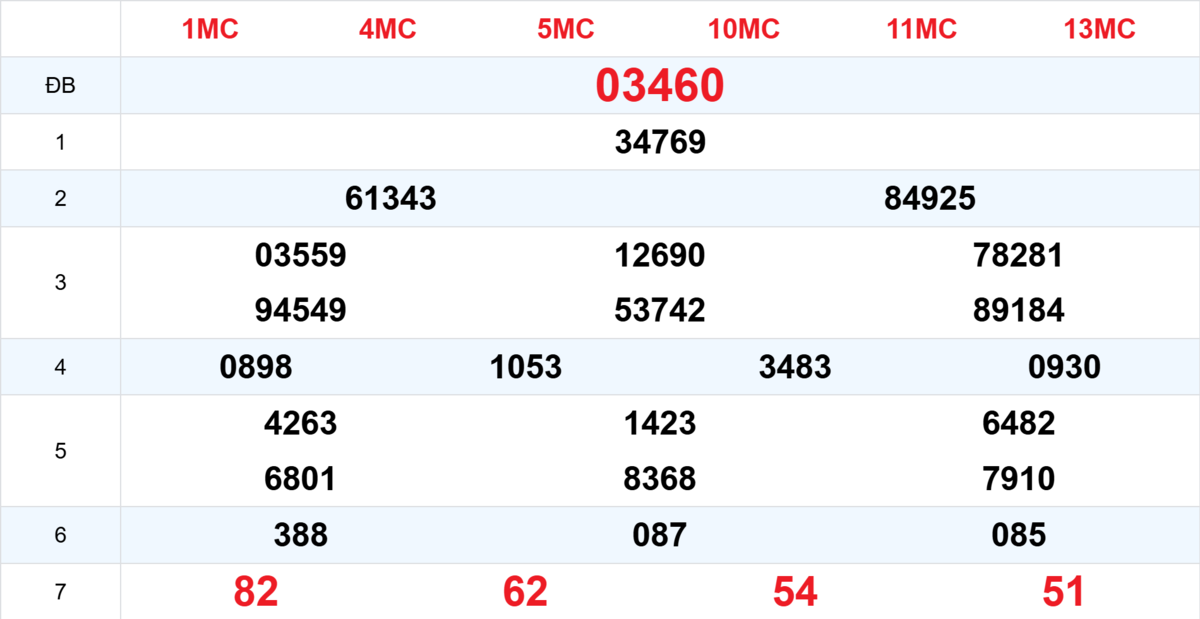 Kết quả XSMB tuần trước 09/09/2025