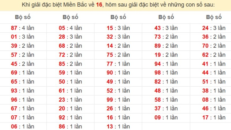 Bảng đặc biệt về 16 đánh ra con gì?