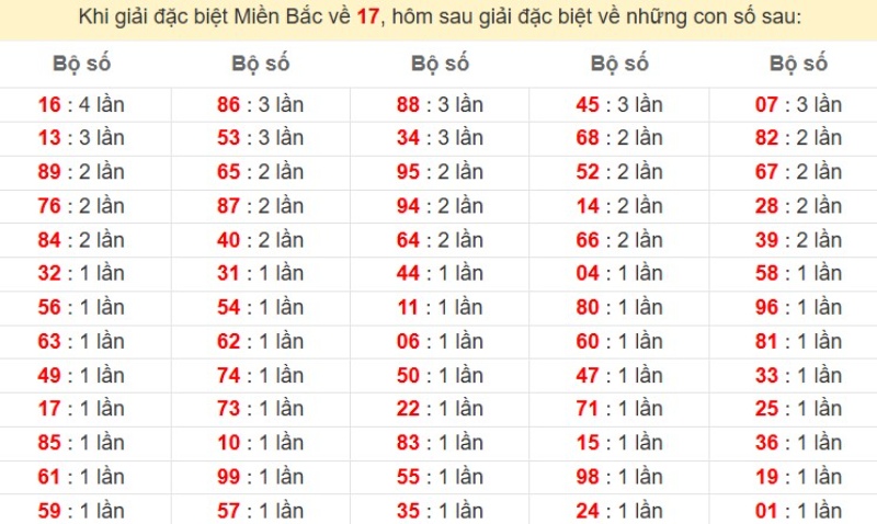 Bảng đặc biệt về 17 đánh ra con gì?