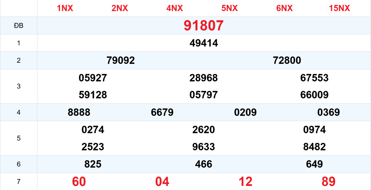 Kết quả XSMB tuần trước 14/09/2025