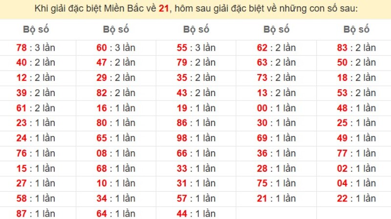 Bảng đặc biệt về 21 đánh ra con gì?