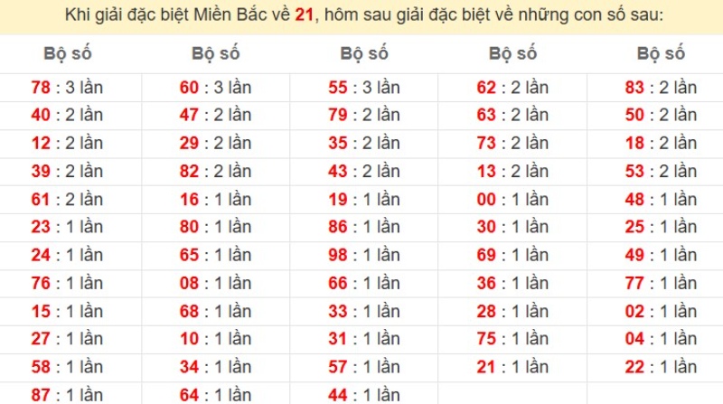 Bảng đặc biệt về 21 đánh ra con gì?
