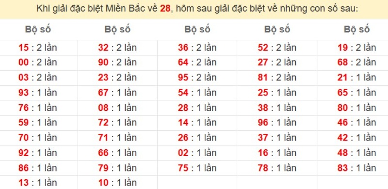 Bảng đặc biệt về 28 đánh ra con gì?
