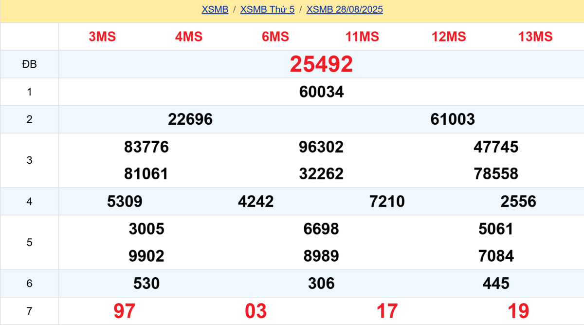 Kết quả XSMB tuần trước 28/08/2025