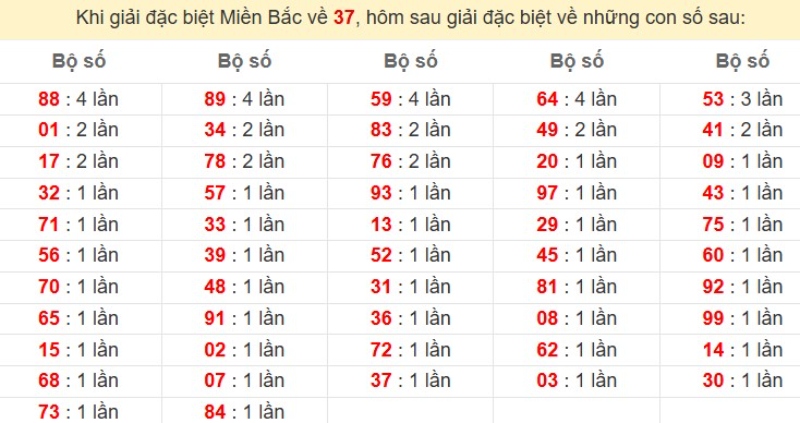 Bảng đặc biệt về 37 đánh ra con gì?