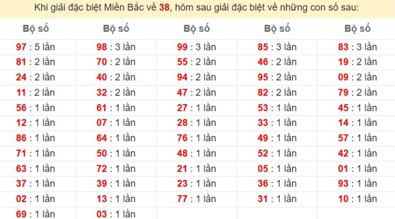 Bảng đặc biệt về 38 đánh ra con gì?
