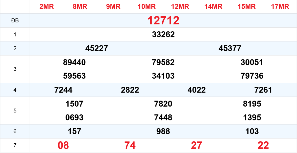 Kết quả XSMB tuần trước 29/08/2025