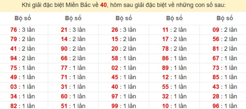Bảng đặc biệt về 40 đánh ra con gì?