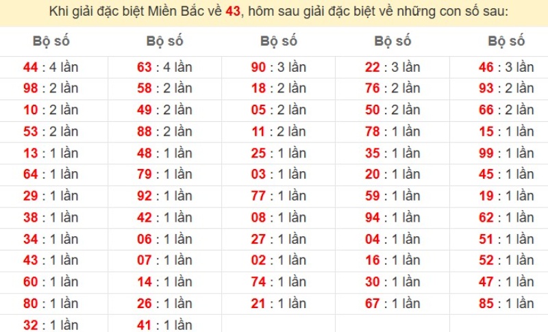 Bảng đặc biệt về 43 đánh ra con gì?